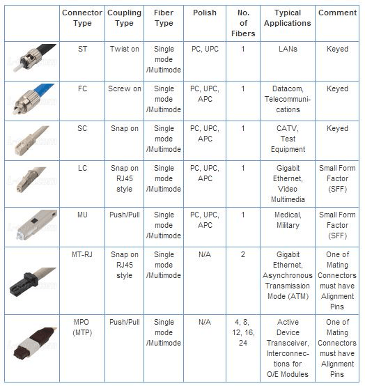 Types of Fiber Optic Connectors chart